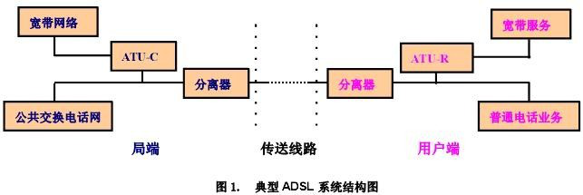 ADSL系統(tǒng)